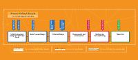 Functional Safety Lifecycle